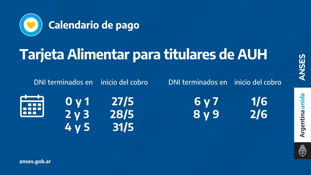 Anses abona la Tarjeta Alimentar a beneficiarios de la AUH de 0 a 6 años