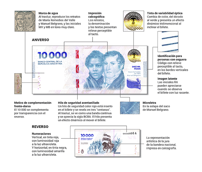 El Banco Central puso en circulación los billetes de $10.000: cómo detectar los falsos