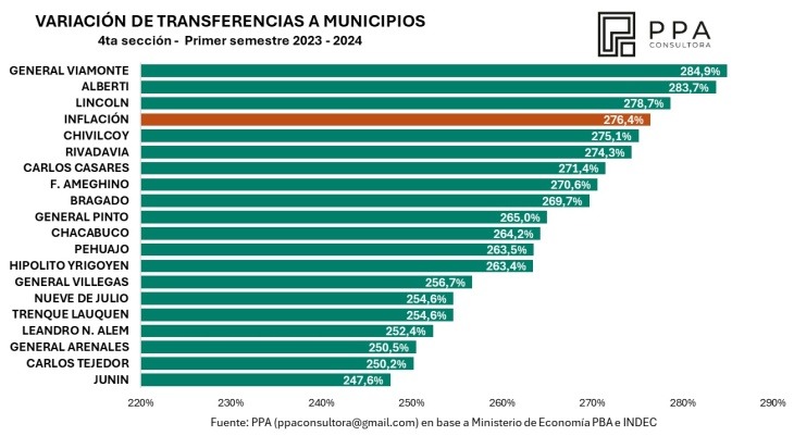 Los fondos que envió la Provincia a municipios de la región y su relación con la inflación